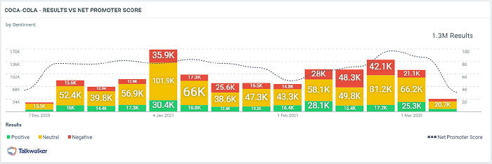 Customer experience metric Net Promoter Score (NPS) showing spike shadowing online mentions around a brand. Metric to measure on the consumer journey